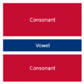 Consonant + vowel + consonant (vertical): very common