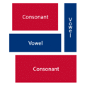 Consonant + diphthong vowels + consonant: common