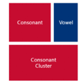 Consonant + vowel + consonant cluster: not common